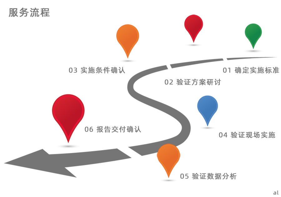 GSP驗證服務流程：確定實施標準，驗證方案研討，實施條件確認，驗證現(xiàn)場實施，驗證數(shù)據(jù)分析，驗證報告交付確認