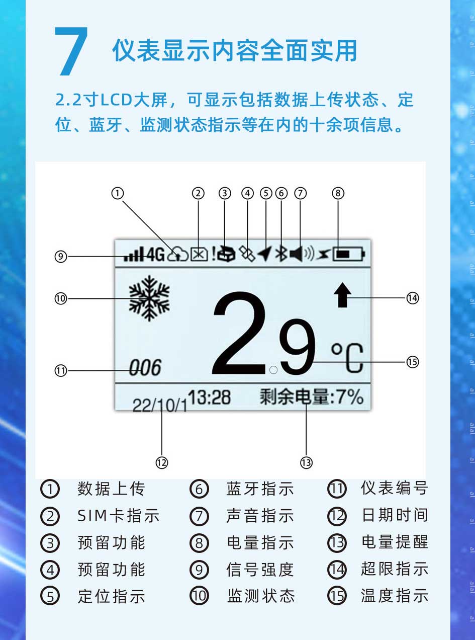  2.2寸LCD大屏，可顯示包括監(jiān)測數(shù)據(jù)上傳狀態(tài)、定位、藍(lán)牙、溫度監(jiān)測狀態(tài)指示等在內(nèi)的十余項(xiàng)信息。