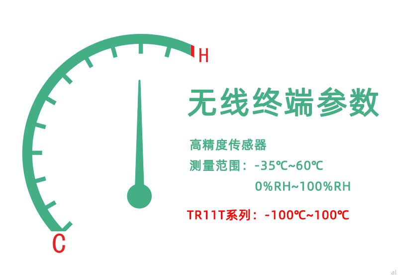 北京志翔領(lǐng)馭無線溫濕度監(jiān)測終端配備高精度傳感器，測量范圍-35℃~60℃，0%~100%RH，TR11T系列超低溫溫度監(jiān)測終端可達(dá)到-200℃~100℃監(jiān)測范圍