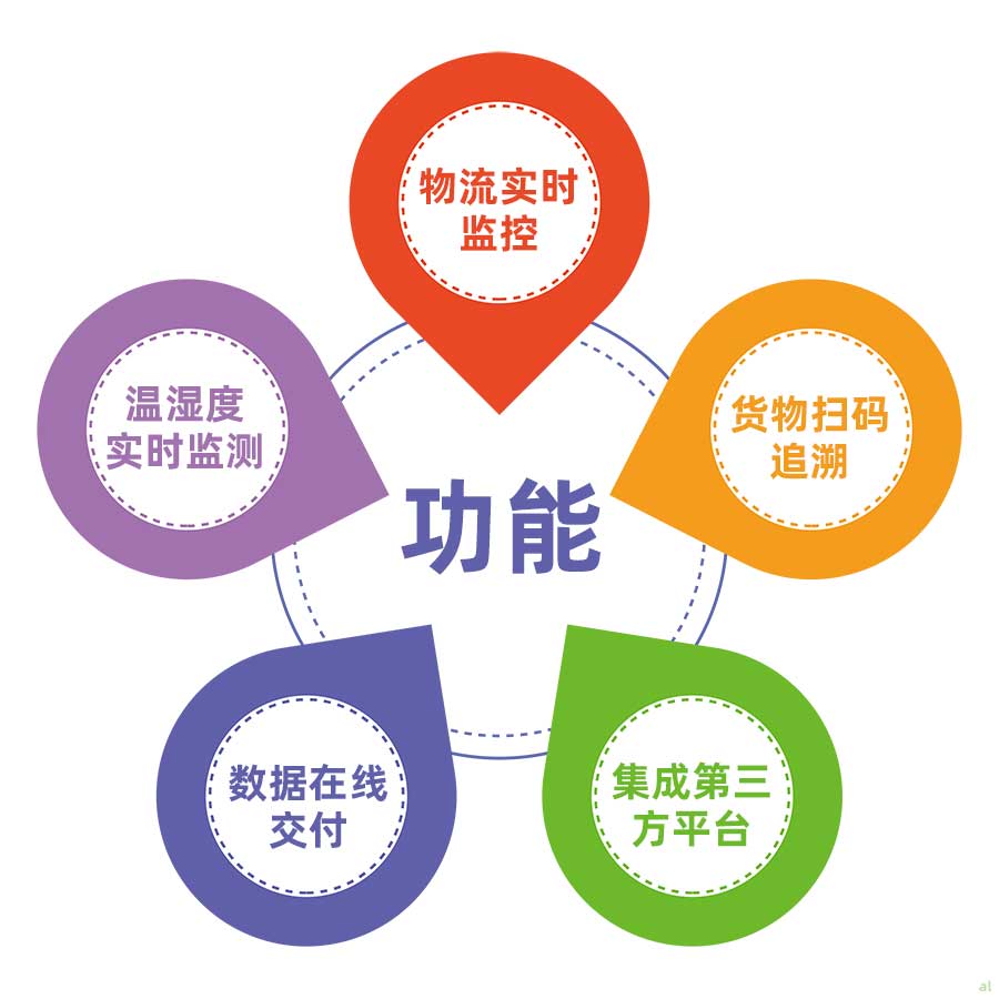 志翔領馭CMS冷鏈追溯平臺主要功能：物流實時監(jiān)控、溫濕度實時監(jiān)測、貨物掃碼追溯、數(shù)據(jù)在線交付、集成第三方平臺。