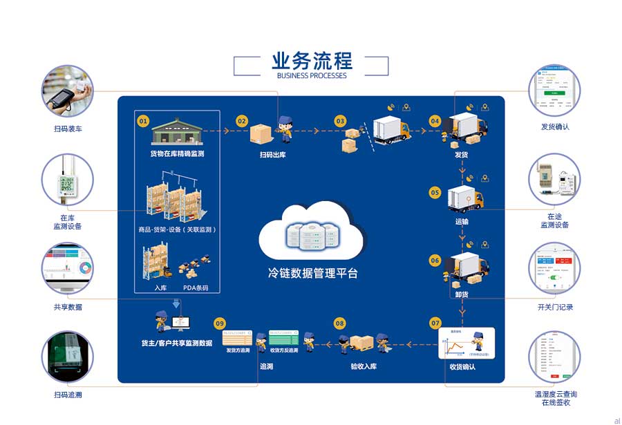 志翔領馭CMS冷鏈追溯平臺主要流程：冷鏈商品在庫精確溫濕度監(jiān)測、商品-貨架-設備關聯(lián)監(jiān)測、商品入庫、PDA條碼、掃碼入庫裝車、運輸溫濕度監(jiān)測、卸貨、收貨確認、發(fā)貨方溫濕度追溯、收貨方溫濕度追溯、貨主、客戶共享溫濕度監(jiān)測數(shù)據(jù)。