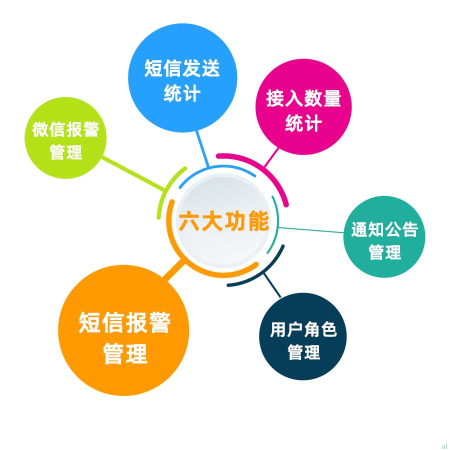 志翔領(lǐng)馭溫濕度智能報(bào)警服務(wù)平臺(tái)主要功能：短信發(fā)送統(tǒng)計(jì)、接入數(shù)量統(tǒng)計(jì)、通知公告管理、溫濕度微信報(bào)警管理、溫濕度短信報(bào)警管理、用戶(hù)角色管理。