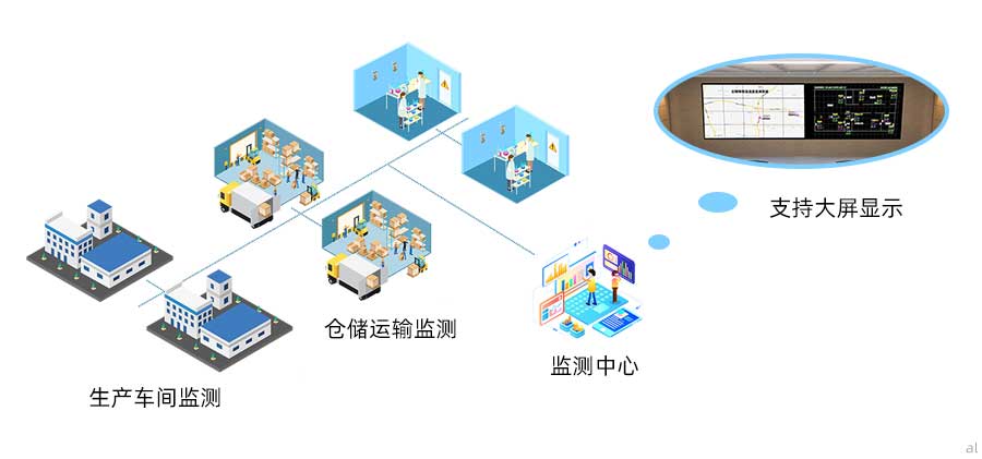 志翔領(lǐng)馭藥品生產(chǎn)企業(yè)GMP溫濕度監(jiān)測(cè)系統(tǒng)可對(duì)藥品生產(chǎn)車間、倉(cāng)儲(chǔ)運(yùn)輸、實(shí)驗(yàn)室等場(chǎng)景進(jìn)行溫濕度監(jiān)測(cè)，并支持集中監(jiān)測(cè)、大屏顯示