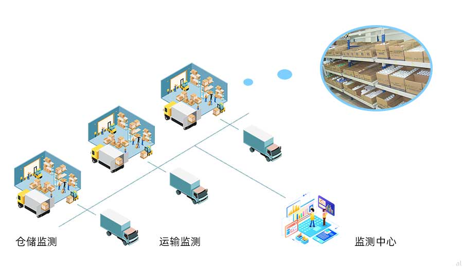 志翔領(lǐng)馭藥品經(jīng)營企業(yè)GSP溫濕度監(jiān)測系統(tǒng)可對藥品倉儲、運輸?shù)葓鼍斑M行溫濕度監(jiān)測，由監(jiān)測中心統(tǒng)一監(jiān)測。