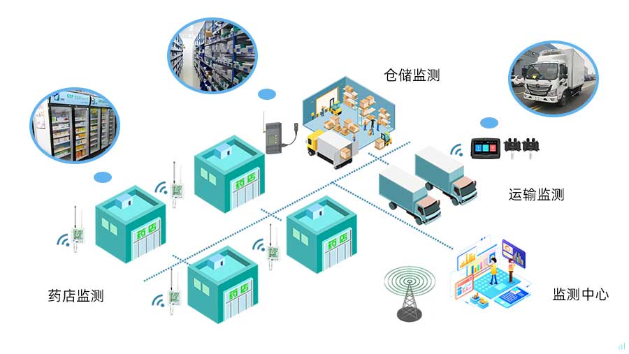 志翔領(lǐng)馭藥品零售企業(yè)GSP溫濕度監(jiān)測系統(tǒng)可對藥店陰涼區(qū)、陰涼柜、冷藏柜、冷藏車、藥品庫的溫濕度進行統(tǒng)一集中監(jiān)測，并按照GSP要求進行數(shù)據(jù)記錄與報警。