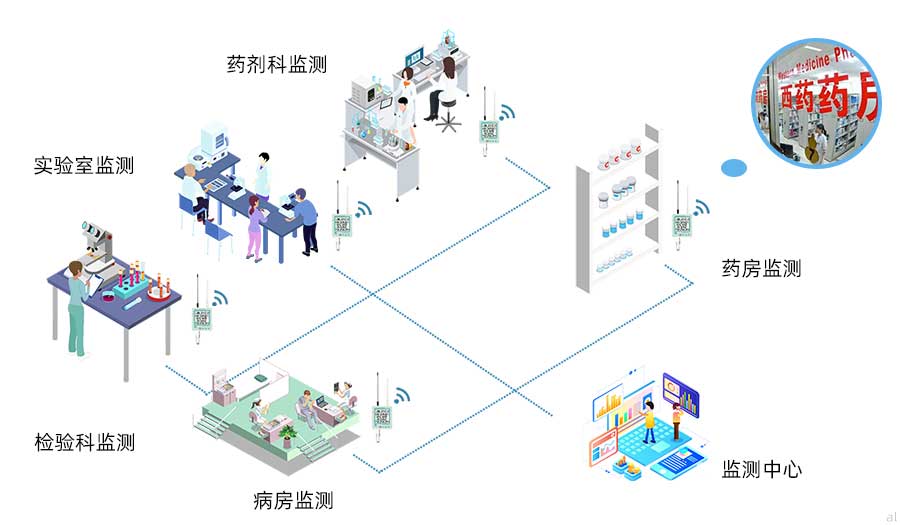 志翔領(lǐng)馭醫(yī)療機(jī)構(gòu)（醫(yī)院）溫濕度監(jiān)測(cè)系統(tǒng)集成方案可對(duì)醫(yī)院藥劑科、實(shí)驗(yàn)室、檢驗(yàn)科、病房、藥房溫濕度進(jìn)行監(jiān)測(cè)。