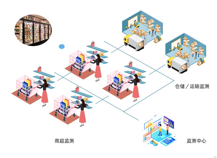 志翔領馭食品冷鏈溫濕度監(jiān)控方案可對商場、超市生鮮、冷鏈貨架、冷藏柜、倉庫、冷藏車進行統(tǒng)一集成溫濕度監(jiān)控，并進行數(shù)據(jù)記錄與報警。