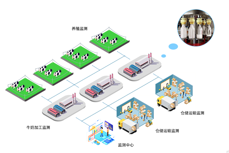 志翔領(lǐng)馭乳制品溫濕度監(jiān)測(cè)方案可對(duì)養(yǎng)殖場、加工車間、冷藏柜、倉庫、冷藏車溫濕度進(jìn)行統(tǒng)一集中監(jiān)測(cè)，并進(jìn)行數(shù)據(jù)記錄與報(bào)警。