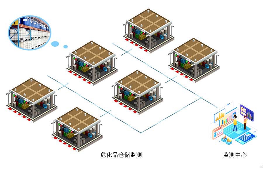 志翔領(lǐng)馭化學(xué)品危險(xiǎn)品庫房溫濕度監(jiān)測(cè)方案可對(duì)危險(xiǎn)品 、化學(xué)品倉庫進(jìn)行溫濕度進(jìn)行統(tǒng)一集中監(jiān)測(cè)，并進(jìn)行數(shù)據(jù)記錄與報(bào)警，符合防爆要求。